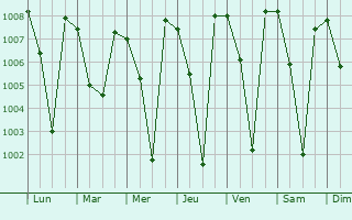 Graphe de la pression atmosphrique prvue pour Wellington