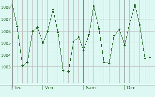 Graphe de la pression atmosphrique prvue pour Yanamalakuduru