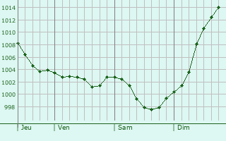Graphe de la pression atmosphrique prvue pour Saint-vroult-de-Montfort