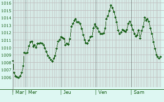 Graphe de la pression atmosphrique prvue pour Idri