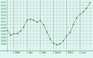 Graphe de la pression atmosphrique prvue pour Pommeret