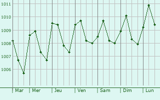 Graphe de la pression atmosphrique prvue pour Bonabri