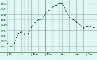 Graphe de la pression atmosphrique prvue pour Vulaines-ls-Provins