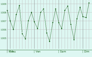 Graphe de la pression atmosphrique prvue pour Chaah