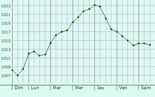 Graphe de la pression atmosphrique prvue pour Donnemarie-Dontilly