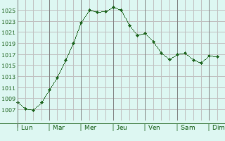 Graphe de la pression atmosphrique prvue pour Ouffet