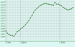 Graphe de la pression atmosphrique prvue pour Gochsheim