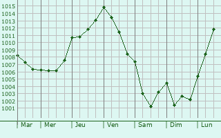 Graphe de la pression atmosphrique prvue pour Saint-Quay-Perros