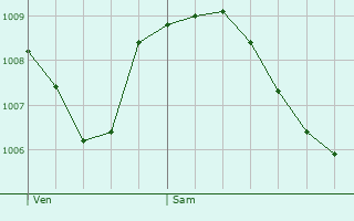 Graphe de la pression atmosphrique prvue pour Blumberg