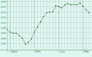 Graphe de la pression atmosphrique prvue pour La Gimond