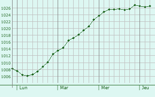 Graphe de la pression atmosphrique prvue pour Modave