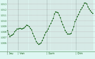 Graphe de la pression atmosphrique prvue pour Maisach