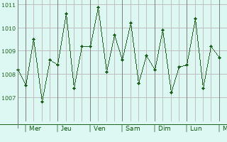 Graphe de la pression atmosphrique prvue pour Alabat