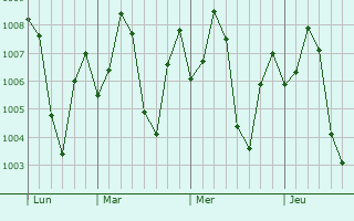 Graphe de la pression atmosphrique prvue pour Dhari