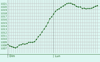 Graphe de la pression atmosphrique prvue pour Eslohe