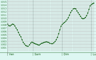 Graphe de la pression atmosphrique prvue pour San Sebastin de los Reyes