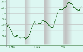 Graphe de la pression atmosphrique prvue pour Siena
