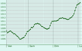 Graphe de la pression atmosphrique prvue pour Rudolstadt