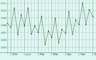 Graphe de la pression atmosphrique prvue pour Moog