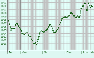 Graphe de la pression atmosphrique prvue pour Baskale