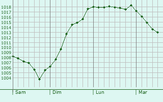 Graphe de la pression atmosphrique prvue pour Authume