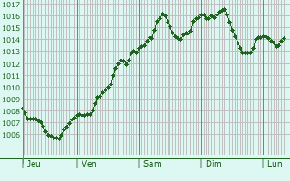 Graphe de la pression atmosphrique prvue pour Feldkirchen in Krnten