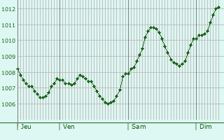 Graphe de la pression atmosphrique prvue pour Coburg