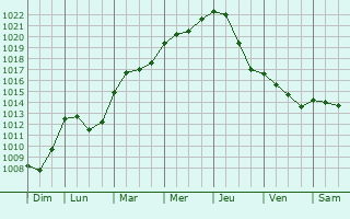 Graphe de la pression atmosphrique prvue pour Cepoy