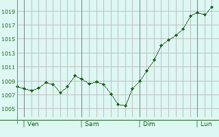 Graphe de la pression atmosphrique prvue pour Lhuis