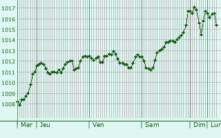 Graphe de la pression atmosphrique prvue pour Ascoli Satriano