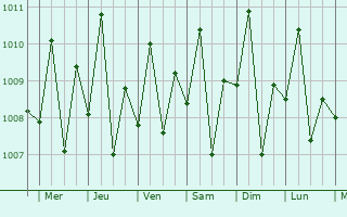 Graphe de la pression atmosphrique prvue pour Nabulao