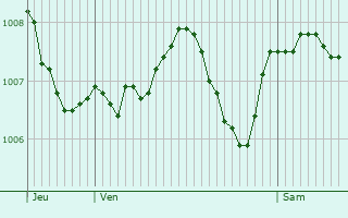Graphe de la pression atmosphrique prvue pour Pont-du-Navoy
