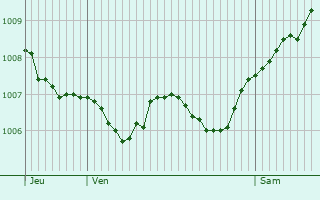 Graphe de la pression atmosphrique prvue pour Kuppenheim