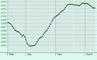 Graphe de la pression atmosphrique prvue pour Sahurs