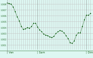 Graphe de la pression atmosphrique prvue pour Montolieu