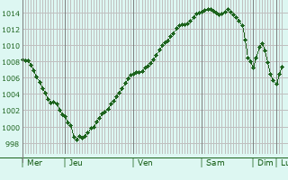 Graphe de la pression atmosphrique prvue pour Herlincourt