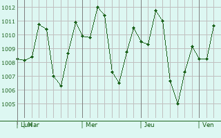 Graphe de la pression atmosphrique prvue pour Rurrenabaque