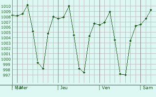 Graphe de la pression atmosphrique prvue pour Atuncolla