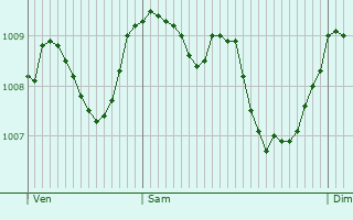 Graphe de la pression atmosphrique prvue pour Vers-Pont-du-Gard