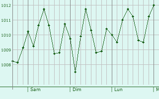 Graphe de la pression atmosphrique prvue pour Hempstead