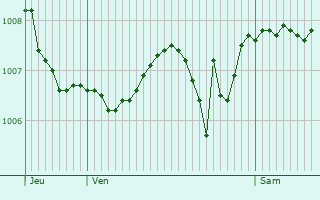 Graphe de la pression atmosphrique prvue pour chevannes