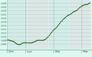 Graphe de la pression atmosphrique prvue pour Castle Donington