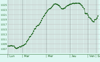 Graphe de la pression atmosphrique prvue pour Skierniewice