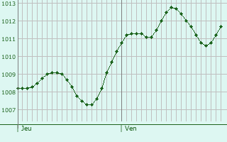 Graphe de la pression atmosphrique prvue pour Montebello Vicentino