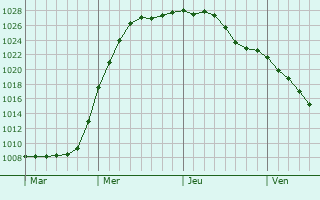 Graphe de la pression atmosphrique prvue pour Wilmette