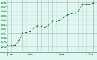 Graphe de la pression atmosphrique prvue pour Velletri