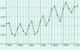Graphe de la pression atmosphrique prvue pour Langsa