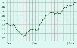 Graphe de la pression atmosphrique prvue pour Sopron