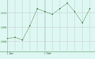 Graphe de la pression atmosphrique prvue pour Pianottoli-Caldarello