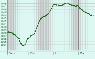 Graphe de la pression atmosphrique prvue pour Vaulx-en-Velin